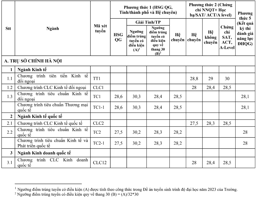 ĐH Ngoại thương công bố điểm chuẩn học bạ, thi đánh giá năng lực năm 2023 ĐH Ngoại thương công bố điểm chuẩn học bạ, thi đánh giá năng lực năm 2023