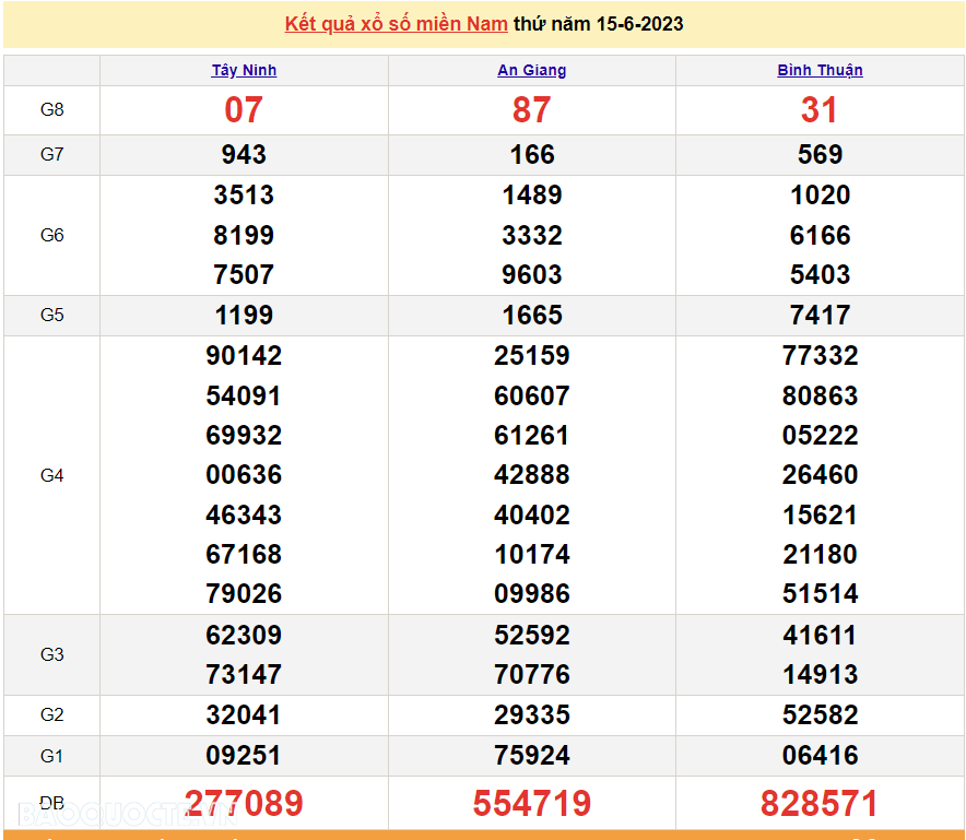 Trực tiếp xổ số miền Nam 15/6 - XSMN 15/6 - SXMN 15/6/2023 - kết quả xổ số hôm nay 15/6 Trực tiếp xổ số miền Nam 15/6 - XSMN 15/6 - SXMN 15/6/2023 - kết quả xổ số hôm nay 15/6