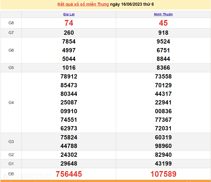 XSMT 18/6, kết quả xổ số miền Trung hôm nay Chủ Nhật 18/6/2023. SXMT 18/6/2023