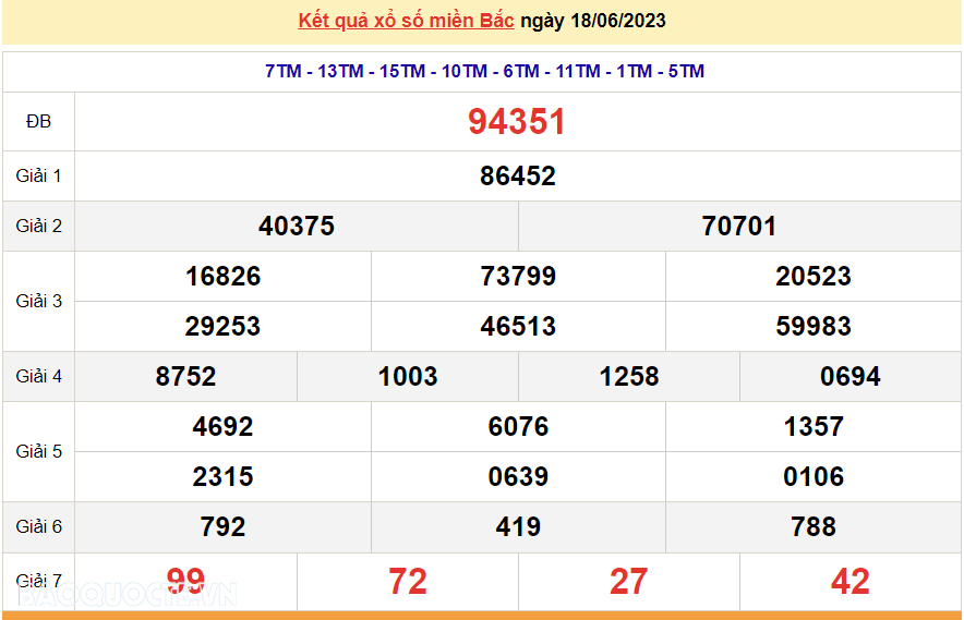 XSMB 20/6, trực tiếp kết quả xổ số miền Bắc hôm nay thứ Ba ngày 20/6/2023. dự đoán XSMB 20/6/2023 XSMB 20/6, trực tiếp kết quả xổ số miền Bắc hôm nay thứ Ba ngày 20/6/2023. dự đoán XSMB 20/6/2023