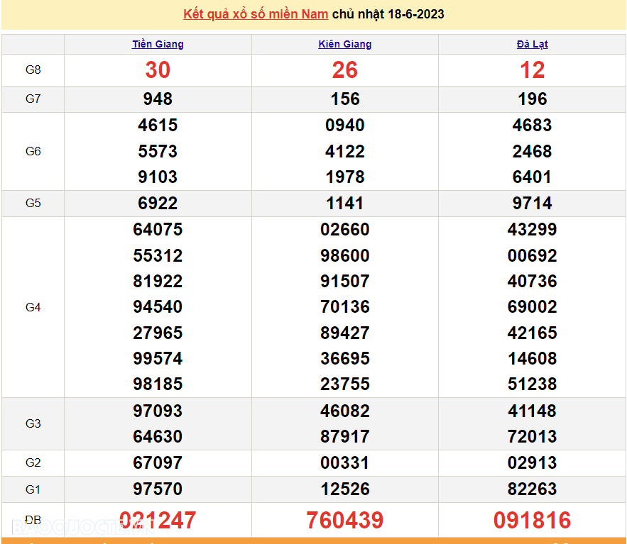 XSMN - Trực tiếp kết quả xổ số miền Nam 18/6/2023 - XSMN 18/6/2023
