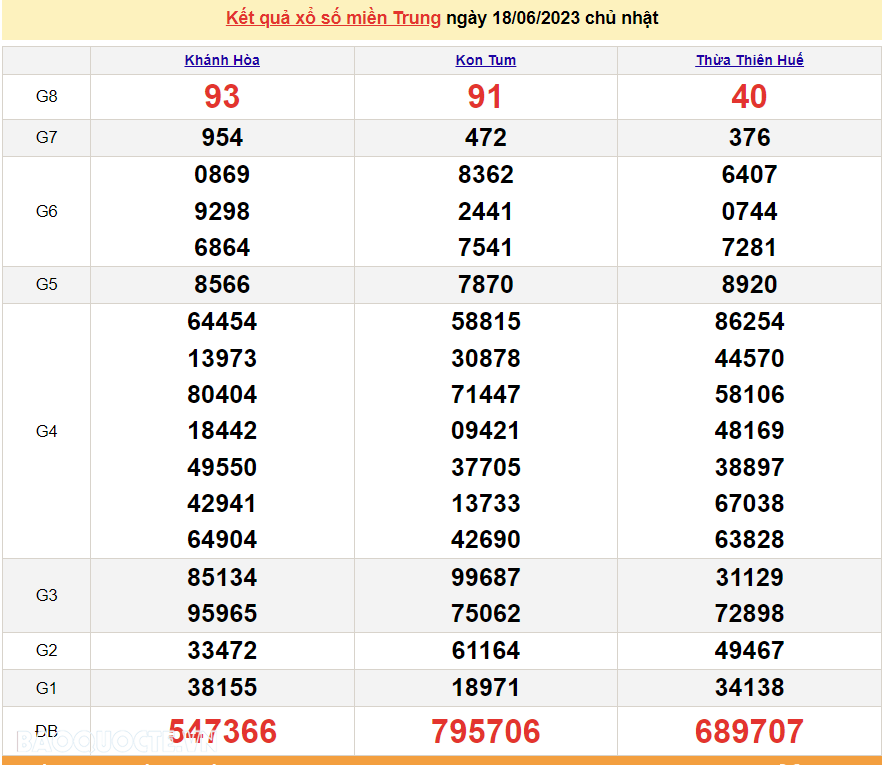 XSMT 19/6, trực tiếp kết quả xổ số miền Trung hôm nay thứ Hai ngày 19/6/2023. SXMT 19/6/2023 XSMT 19/6, trực tiếp kết quả xổ số miền Trung hôm nay thứ Hai ngày 19/6/2023. SXMT 19/6/2023