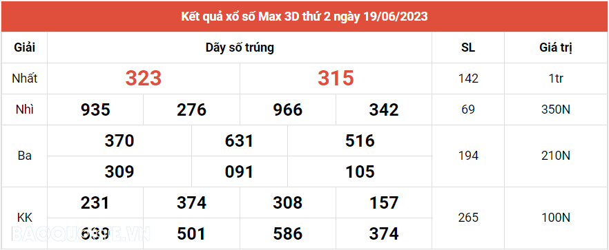 Vietlott 20/6, Kết quả xổ số Vietlott Power thứ 3 ngày 20/6/2023. xổ số Power 655 hôm nay