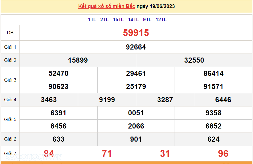 XSMB 19/6, trực tiếp kết quả xổ số miền Bắc hôm nay thứ Hai ngày 19/6/2023. dự đoán XSMB 19/6