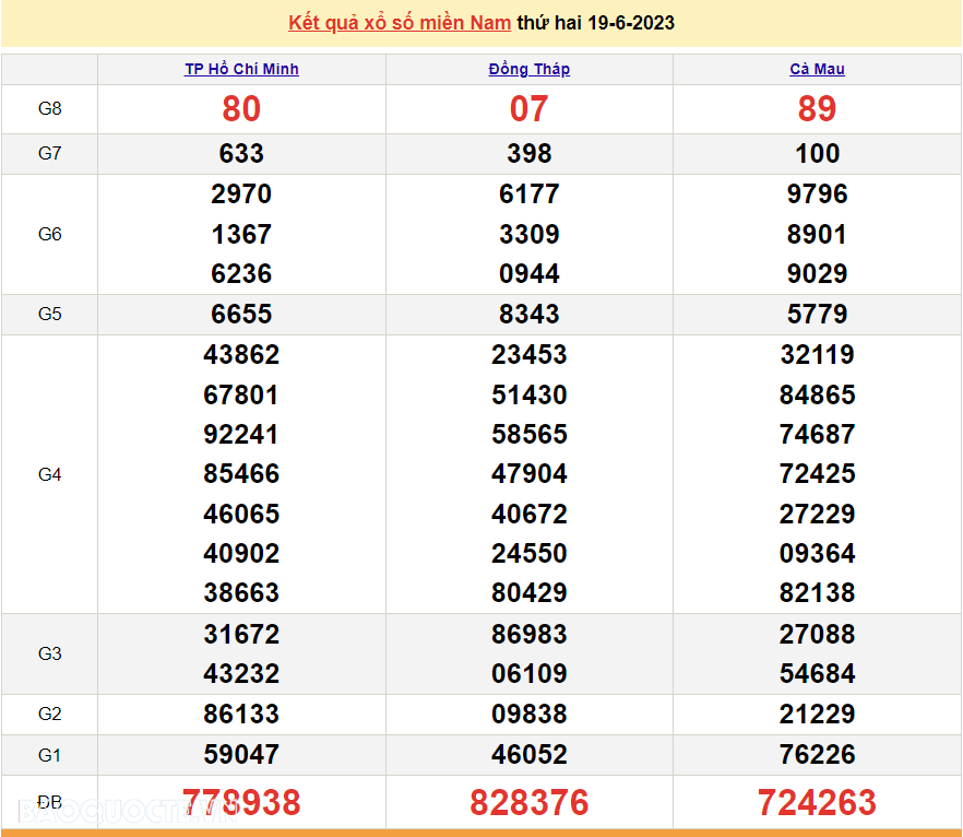 XSMN 21/6, trực tiếp xổ số miền Nam hôm nay thứ Tư ngày 21/6/2023. xổ số hôm nay 21/6/2023