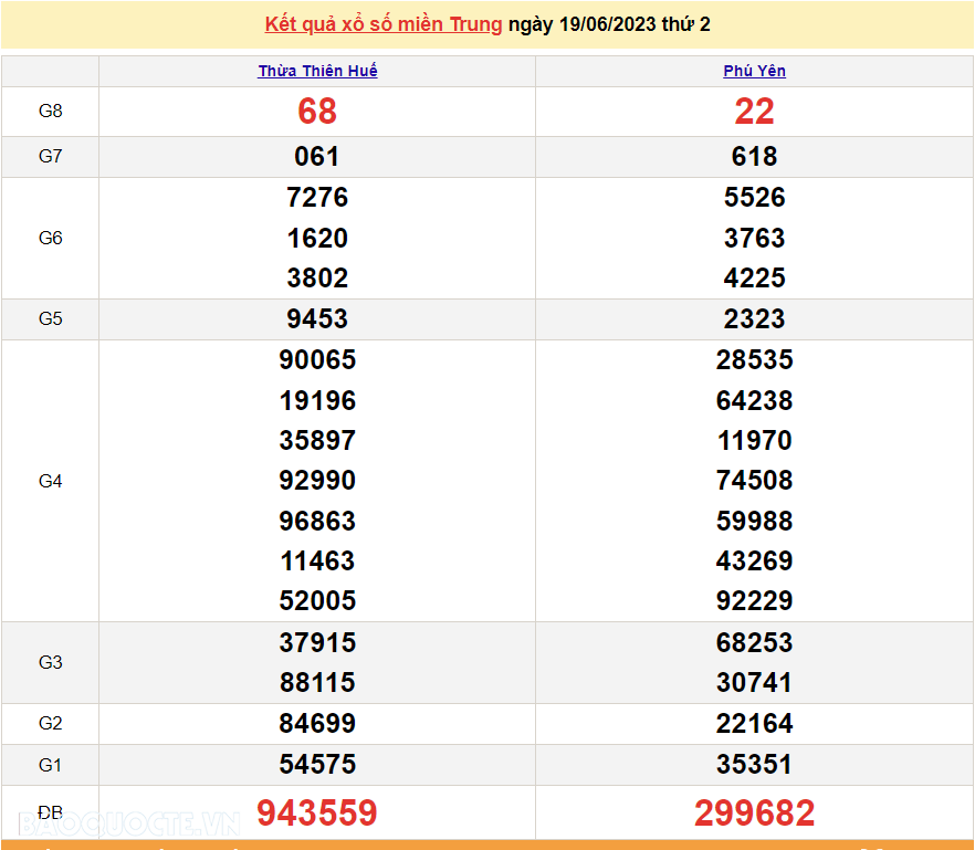 XSMT 20/6, trực tiếp kết quả xổ số miền Trung hôm nay thứ Ba ngày 20/6/2023. SXMT 20/6/2023 XSMT 20/6, trực tiếp kết quả xổ số miền Trung hôm nay thứ Ba ngày 20/6/2023. SXMT 20/6/2023