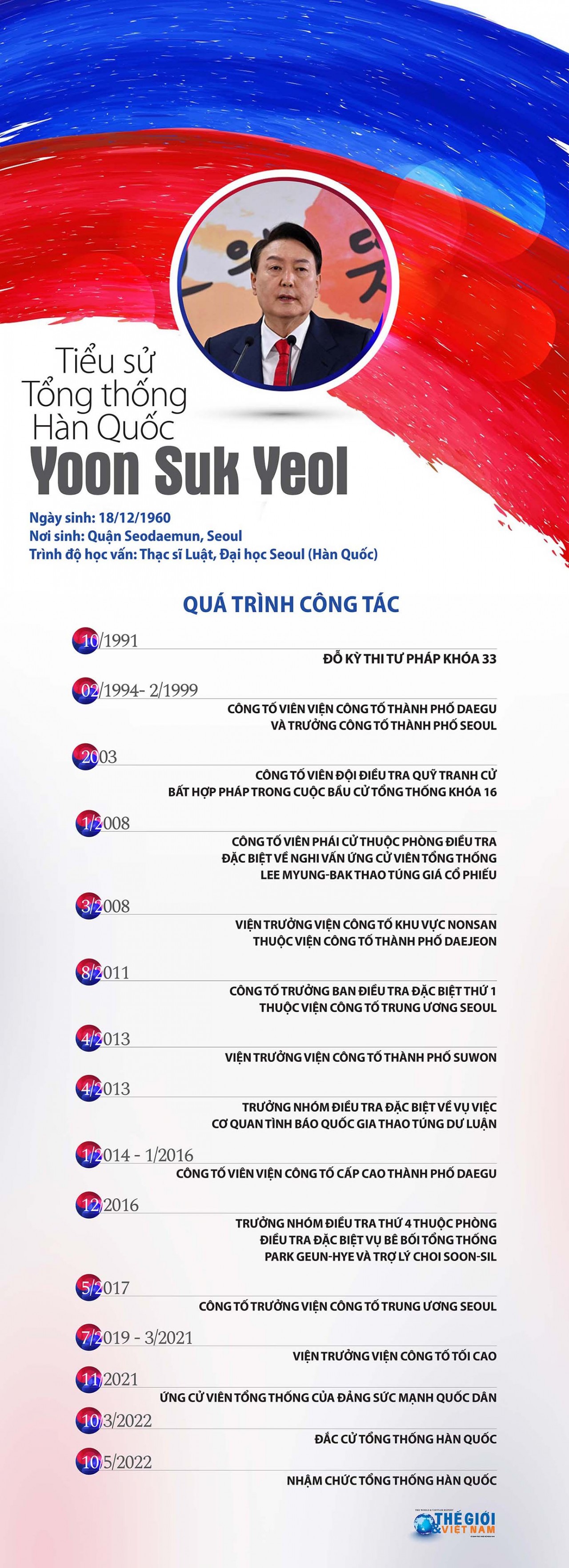 Tiểu sử Tổng thống Hàn Quốc Yoon Suk Yeol Tiểu sử Tổng thống Hàn Quốc Yoon Suk Yeol