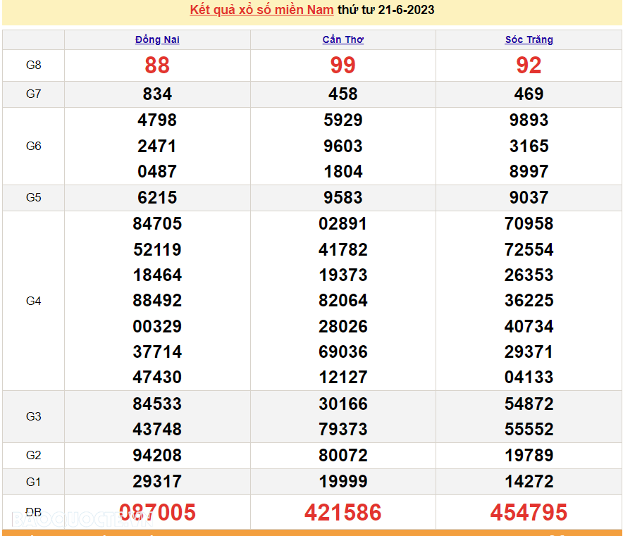 Trực tiếp kết quả xổ số miền Nam - XSMN 23/6 - SXMN 23/6/2023 - kết quả xổ số hôm nay 23/6