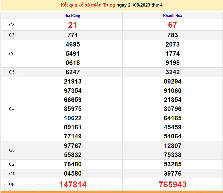 XSMT 21/6, trực tiếp xổ số miền Trung hôm nay thứ Tư ngày 21/6/2023. SXMT 21/6/2023