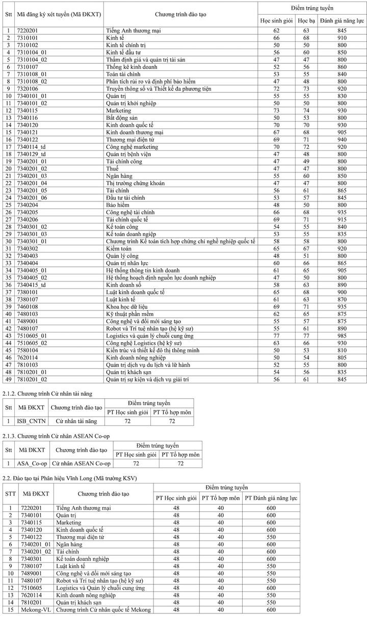 Hàng loạt trường đại học phía Nam công bố điểm chuẩn xét tuyển sớm Hàng loạt trường đại học phía Nam công bố điểm chuẩn xét tuyển sớm