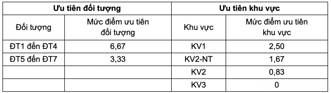Hàng loạt trường đại học phía Nam công bố điểm chuẩn xét tuyển sớm Hàng loạt trường đại học phía Nam công bố điểm chuẩn xét tuyển sớm