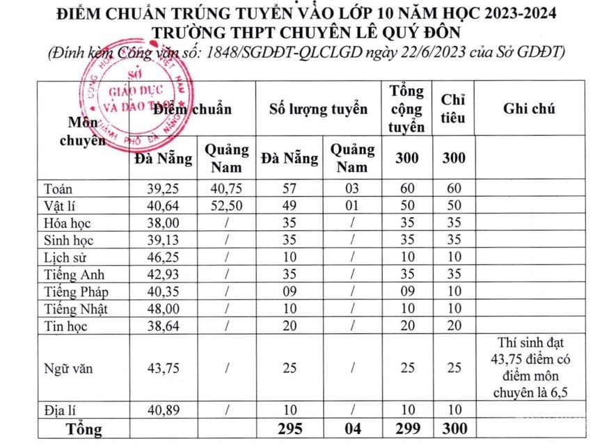 Đà Nẵng công bố điểm thi, điểm chuẩn tuyển sinh lớp 10 năm 2023 Đà Nẵng công bố điểm thi, điểm chuẩn tuyển sinh lớp 10 năm 2023