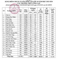 Đã có điểm thi, điểm chuẩn lớp 10 năm 2023 tại Đà Nẵng, tra cứu điểm ở đâu?