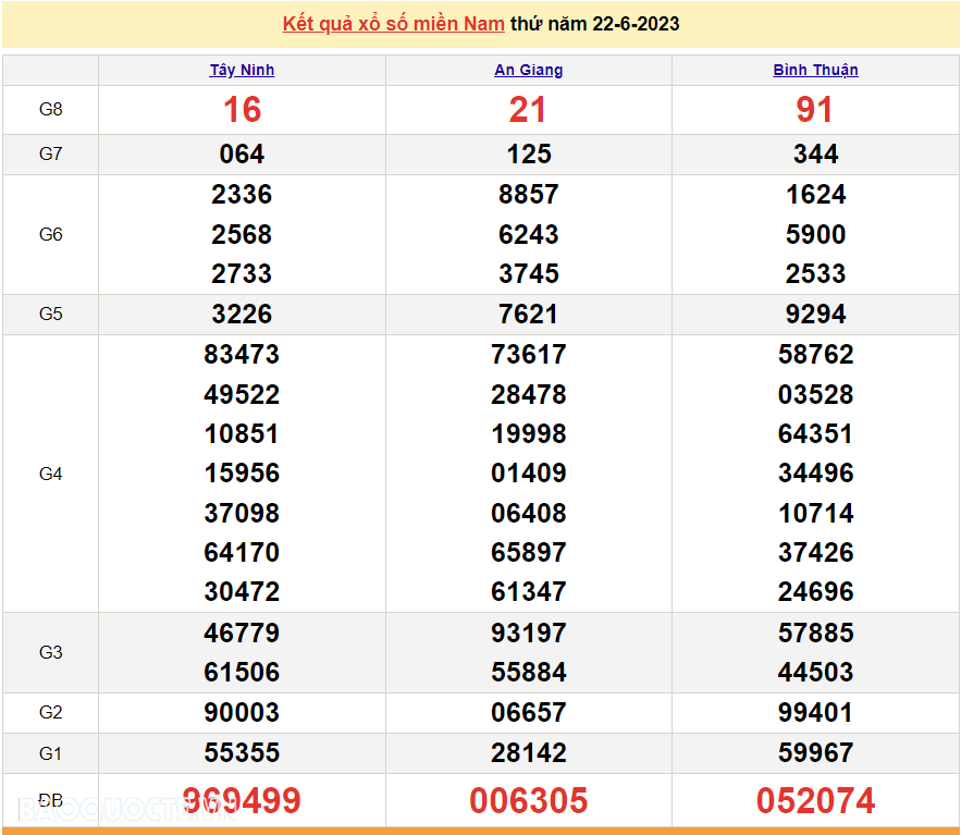 Trực tiếp kết quả xổ số miền Nam - XSMN 24/6 - SXMN 24/6/2023 - kết quả xổ số hôm nay 24/6