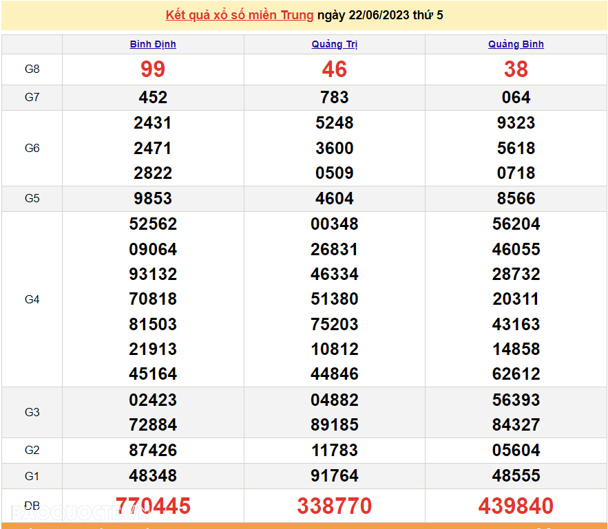 XSMT 23/6, Trực tiếp kết quả xổ số miền Trung hôm nay thứ Sáu ngày 23/6/2023. SXMT 23/6/2023