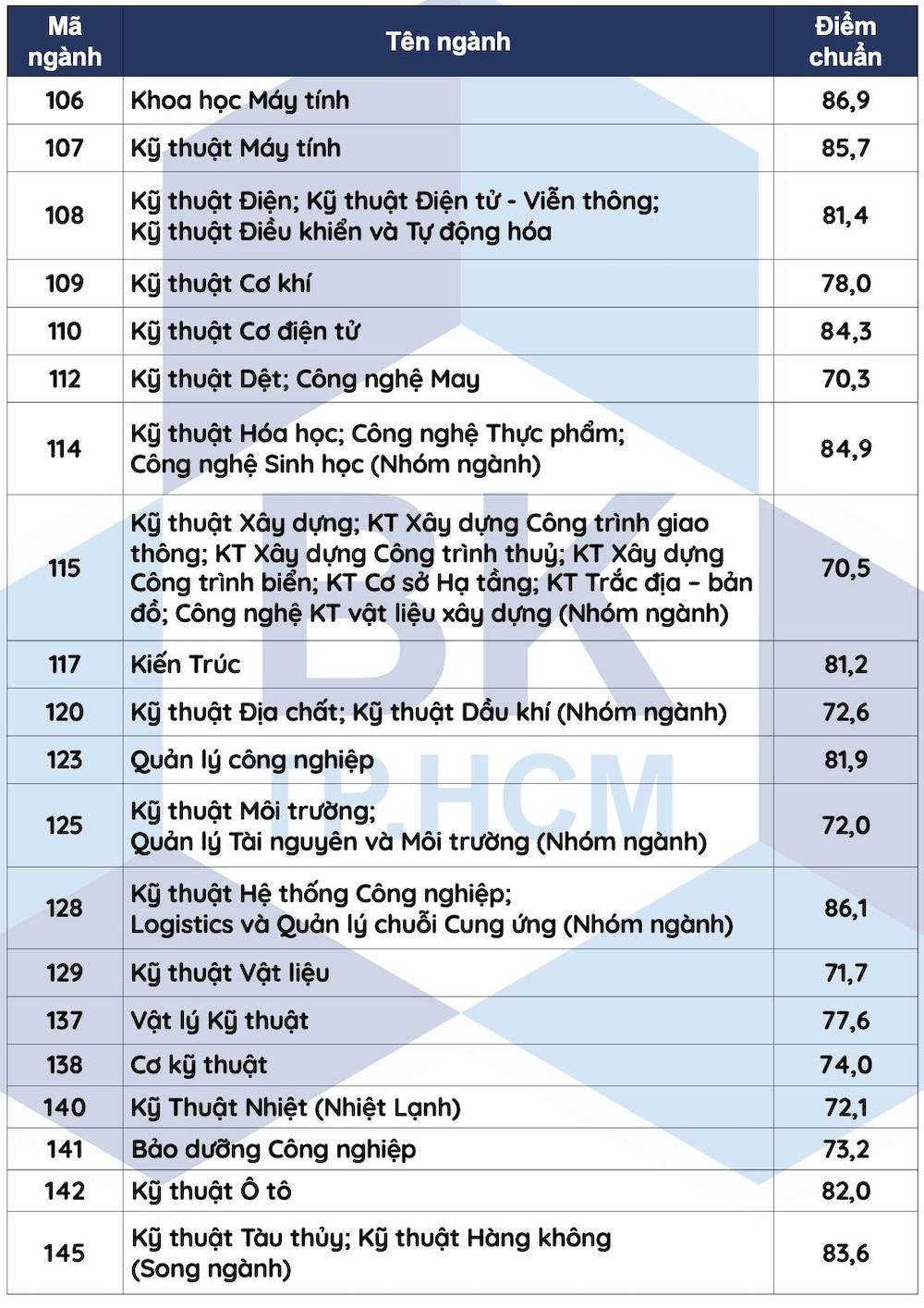 Điểm chuẩn Trường ĐH Bách khoa TP. Hồ Chí Minh Điểm chuẩn Trường ĐH Bách khoa TP. Hồ Chí Minh