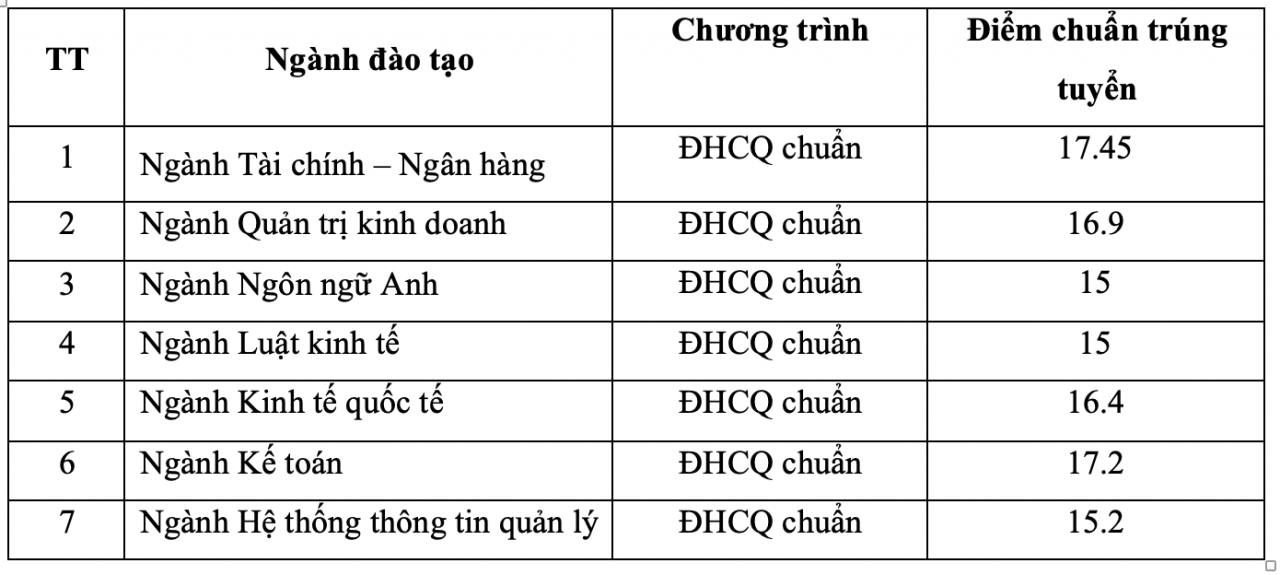 Trường ĐH Ngân hàng TP. Hồ Chí Minh công bố điểm chuẩn sớm Trường ĐH Ngân hàng TP. Hồ Chí Minh công bố điểm chuẩn sớm
