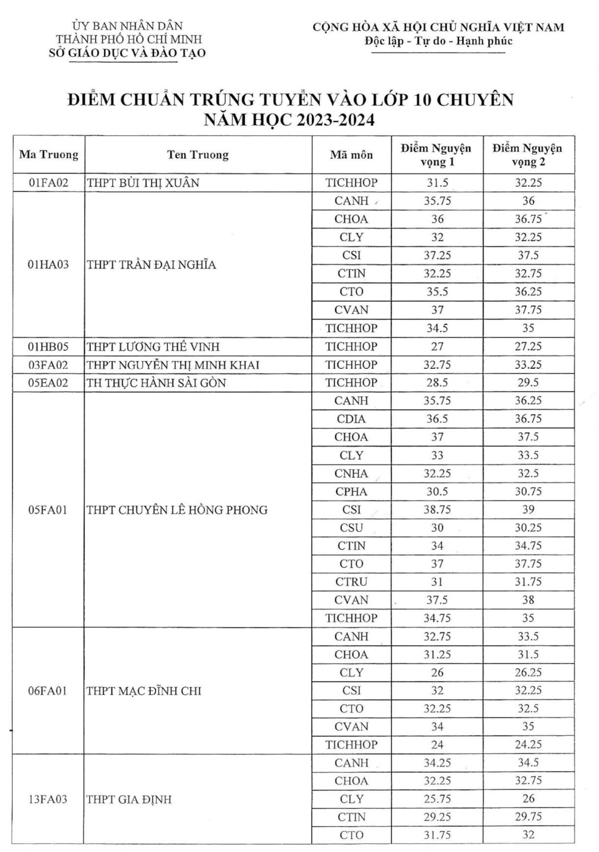 Điểm chuẩn lớp 10 chuyên, tích hợp TP. Hồ Chí Minh Điểm chuẩn lớp 10 chuyên, tích hợp TP. Hồ Chí Minh