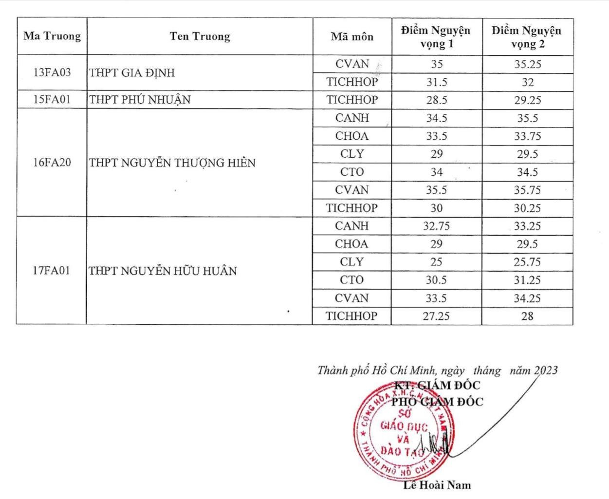 Điểm chuẩn lớp 10 chuyên, tích hợp TP. Hồ Chí Minh Điểm chuẩn lớp 10 chuyên, tích hợp TP. Hồ Chí Minh