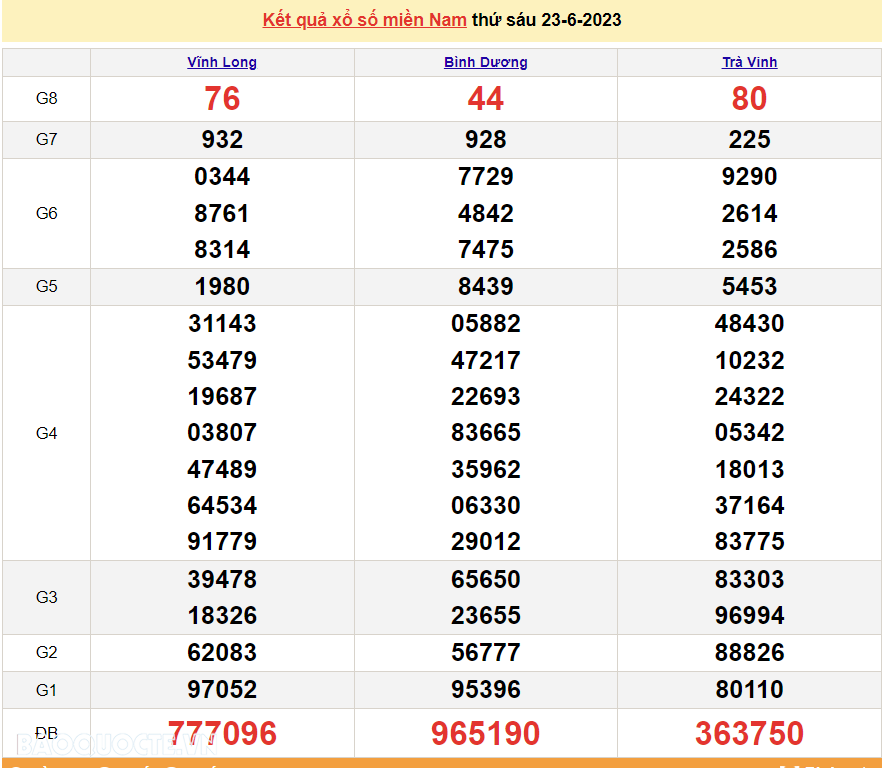 Trực tiếp kết quả xổ số miền Nam - XSMN 24/6 - SXMN 24/6/2023 - kết quả xổ số hôm nay 24/6
