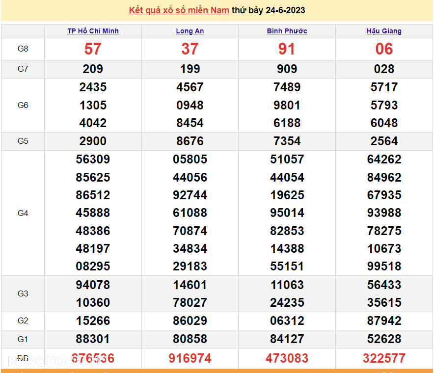 Trực tiếp kết quả xổ số miền Nam - XSMN 25/6 - SXMN 25/6/2023 - kết quả xổ số hôm nay 25/6