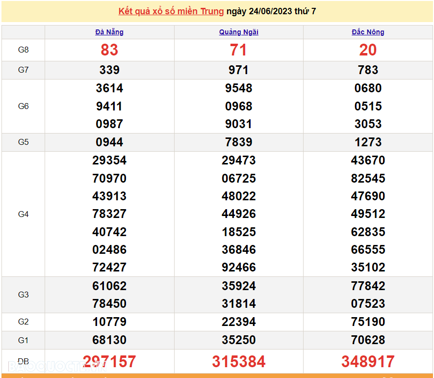 XSMT 24/6, trực tiếp kết quả xổ số miền Trung hôm nay thứ Bảy ngày 24/6/2023. SXMT 24/6/2023