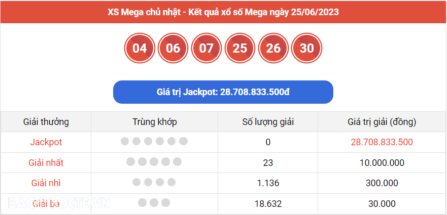 Vietlott 25/6, kết quả xổ số Vietlott Mega hôm nay 25/6/2023. xổ số Mega 645 hôm nay