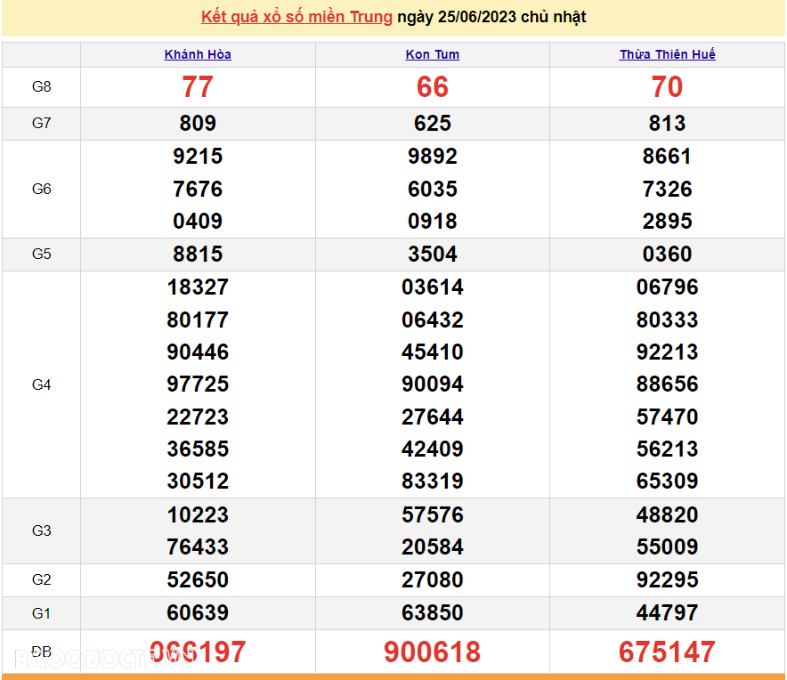 XSMT 26/6, trực tiếp kết quả xổ số miền Trung hôm nay thứ Hai ngày 26/6/2023. SXMT 26/6/2023