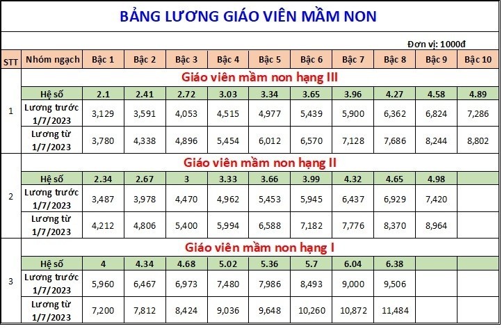 Bảng lương giáo viên sẽ áp dụng từ ngày 1/7/2023 Bảng lương giáo viên sẽ áp dụng từ ngày 1/7/2023