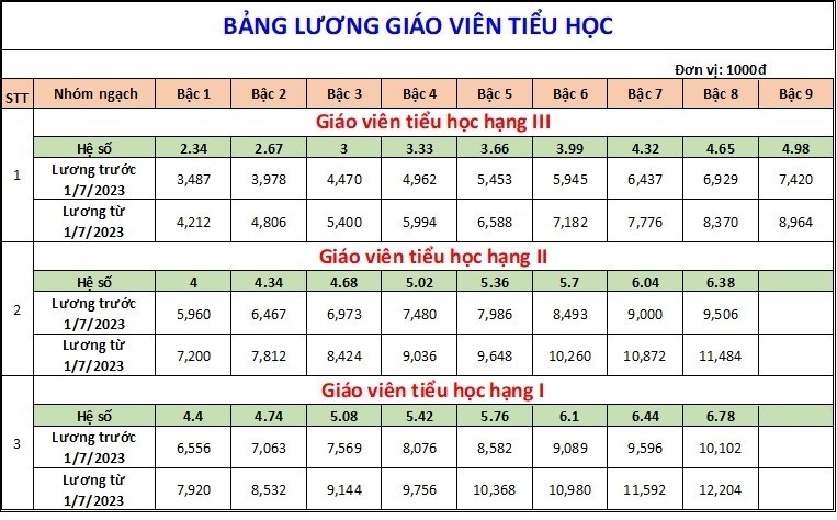 Bảng lương giáo viên sẽ áp dụng từ ngày 1/7/2023 Bảng lương giáo viên sẽ áp dụng từ ngày 1/7/2023