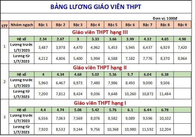 Bảng lương giáo viên sẽ áp dụng từ ngày 1/7/2023 Bảng lương giáo viên sẽ áp dụng từ ngày 1/7/2023