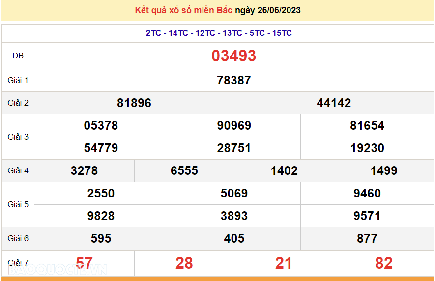 XSMB 26/6, trực tiếp kết quả xổ số miền Bắc hôm nay thứ Hai ngày 26/6/2023. dự đoán XSMB 26/6/2023
