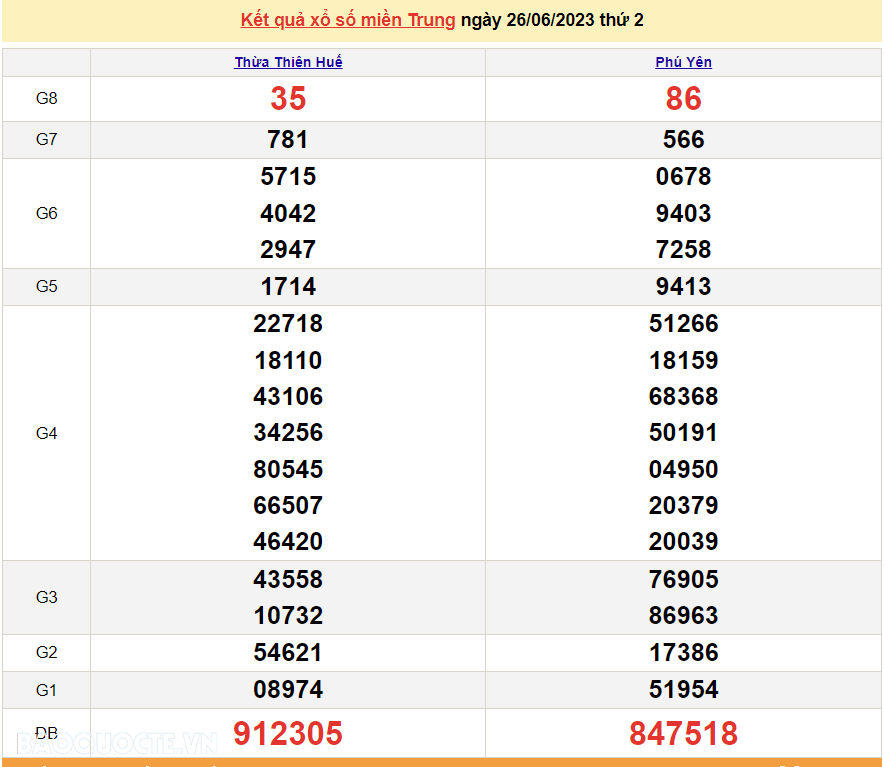 XSMT 27/6, trực tiếp kết quả xổ số miền Trung hôm nay thứ Ba ngày 27/6/2023. SXMT 27/6/2023
