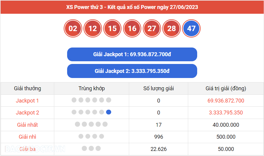 Vietlott 27/6, Kết quả xổ số Vietlott Power thứ 3 ngày 27/6/2023. xổ số Power 655 hôm nay