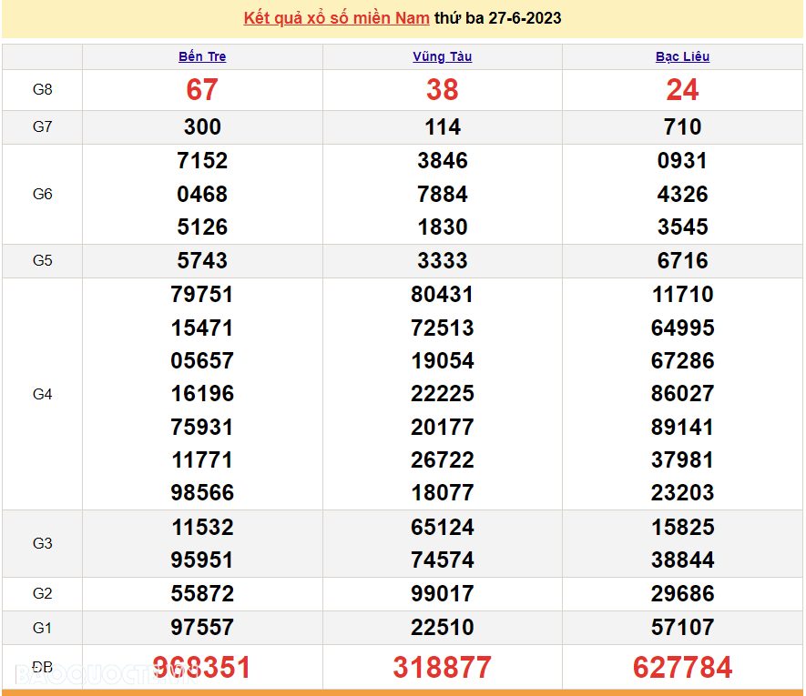 XSMN 27/6, trực tiếp kết quả xổ số miền Nam hôm nay thứ Ba ngày 27/6/2023. xổ số hôm nay 27/6/2023 XSMN 27/6, trực tiếp kết quả xổ số miền Nam hôm nay thứ Ba ngày 27/6/2023. xổ số hôm nay 27/6/2023