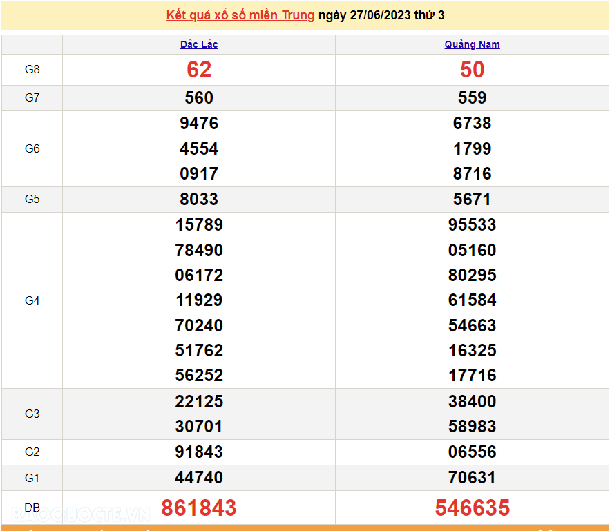XSMT 27/6, trực tiếp kết quả xổ số miền Trung hôm nay thứ Ba ngày 27/6/2023. SXMT 27/6/2023