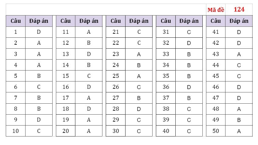 Đáp án tham khảo môn Toán thi tốt nghiệp THPT 2023 Đáp án tham khảo môn Toán thi tốt nghiệp THPT 2023