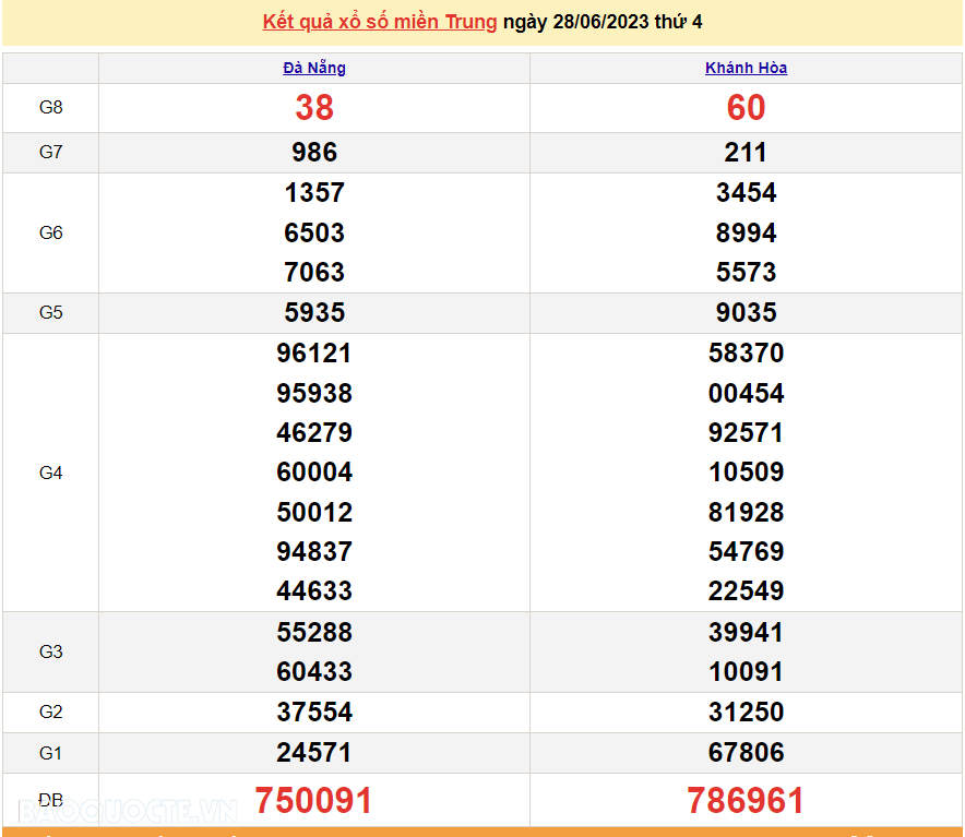 XSMT 28/6, trực tiếp kết quả xổ số miền Trung hôm nay thứ Tư ngày 28/6/2023. SXMT 28/6/2023
