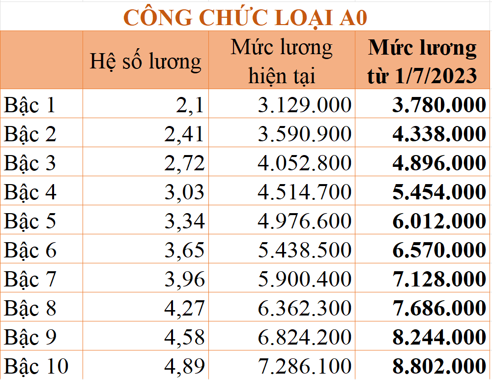 Bảng lương công chức áp dụng từ ngày 1/7/2023 Bảng lương công chức áp dụng từ ngày 1/7/2023