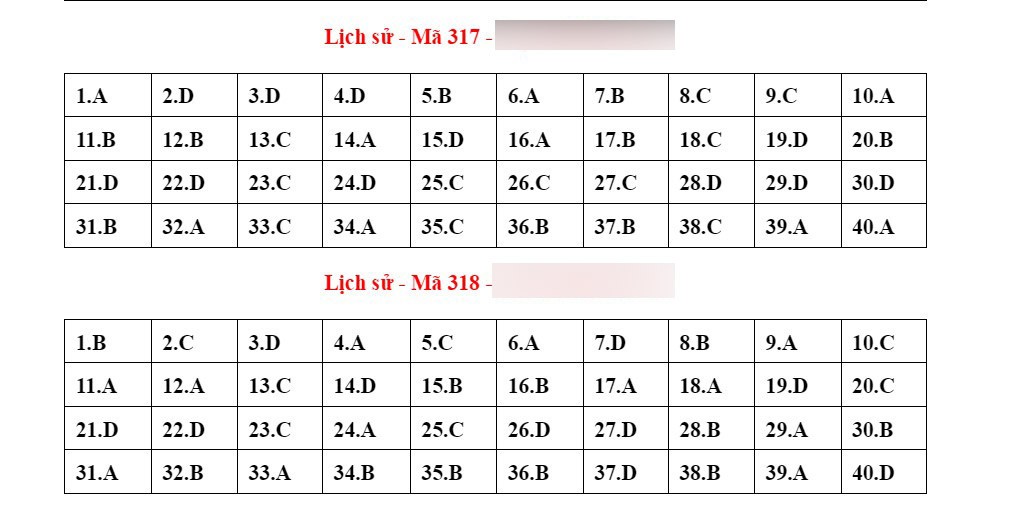 Đáp án tham khảo môn Lịch sử kỳ thi tốt nghiệp THPT 2023