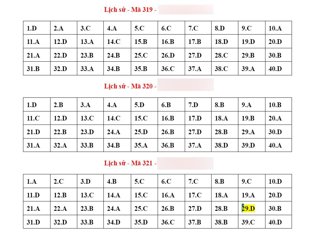 Đáp án tham khảo môn Lịch sử kỳ thi tốt nghiệp THPT 2023