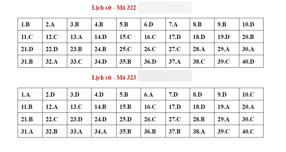 Đáp án tham khảo môn Lịch sử kỳ thi tốt nghiệp THPT 2023