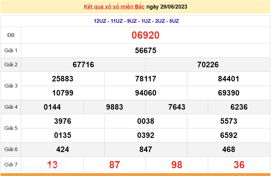 XSMB 29/6, trực tiếp kết quả xổ số miền Bắc hôm nay thứ Năm ngày 29/6/2023. dự đoán XSMB 29/6/2023 XSMB 29/6, trực tiếp kết quả xổ số miền Bắc hôm nay thứ Năm ngày 29/6/2023. dự đoán XSMB 29/6/2023