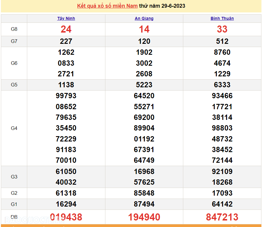 XSMN 30/6, trực tiếp kết quả xổ số miền Nam hôm nay thứ Sáu ngày 30/6/2023. xổ số hôm nay 30/6/2023