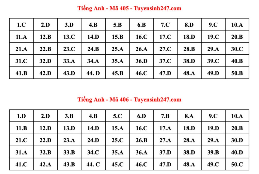 Đáp án tham khảo 24 mã đề thi Tiếng Anh tốt nghiệp THPT 2023 Đáp án tham khảo 24 mã đề thi Tiếng Anh tốt nghiệp THPT 2023