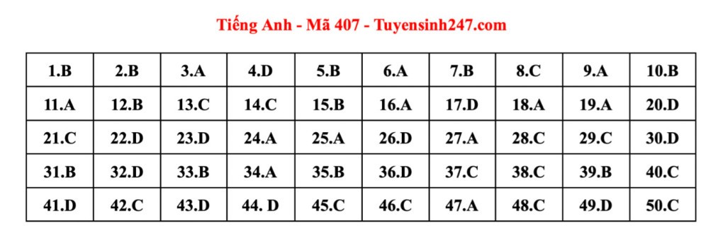 Đáp án tham khảo 24 mã đề thi Tiếng Anh tốt nghiệp THPT 2023 Đáp án tham khảo 24 mã đề thi Tiếng Anh tốt nghiệp THPT 2023