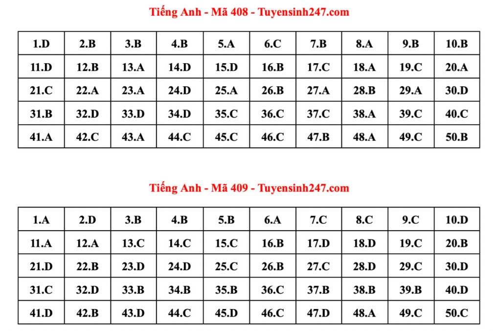 Đáp án tham khảo 24 mã đề thi Tiếng Anh tốt nghiệp THPT 2023 Đáp án tham khảo 24 mã đề thi Tiếng Anh tốt nghiệp THPT 2023
