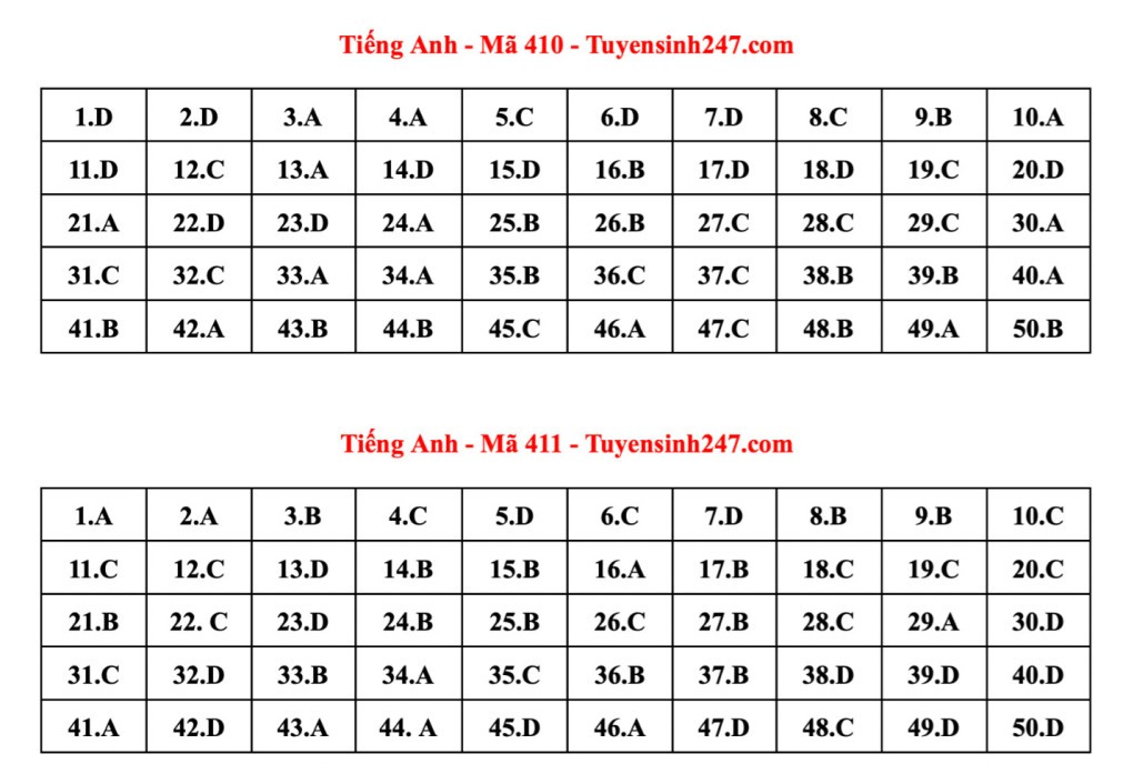 Đáp án tham khảo 24 mã đề thi Tiếng Anh tốt nghiệp THPT 2023 Đáp án tham khảo 24 mã đề thi Tiếng Anh tốt nghiệp THPT 2023
