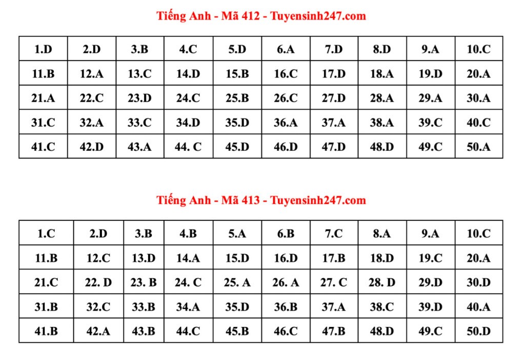 Đáp án tham khảo 24 mã đề thi Tiếng Anh tốt nghiệp THPT 2023 Đáp án tham khảo 24 mã đề thi Tiếng Anh tốt nghiệp THPT 2023
