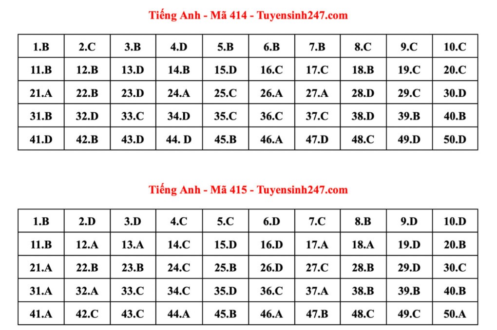 Đáp án tham khảo 24 mã đề thi Tiếng Anh tốt nghiệp THPT 2023 Đáp án tham khảo 24 mã đề thi Tiếng Anh tốt nghiệp THPT 2023